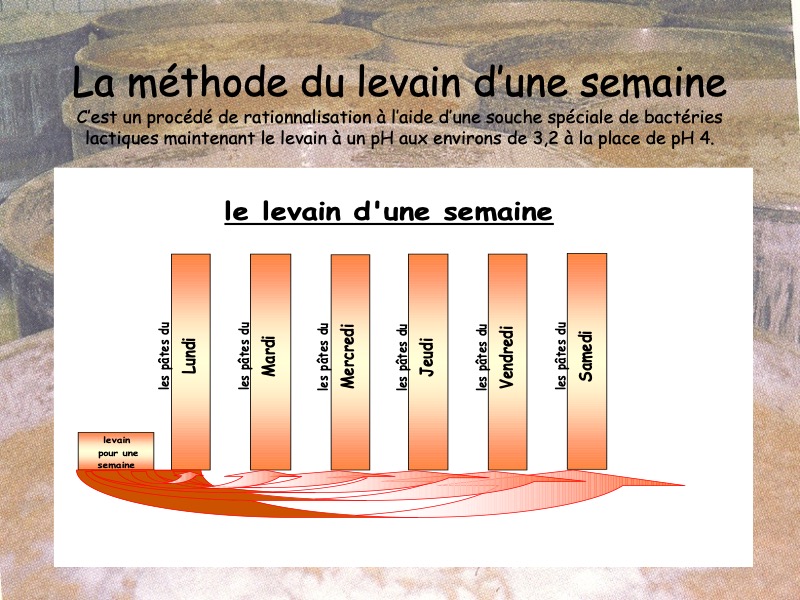 Le levain d'une semaine