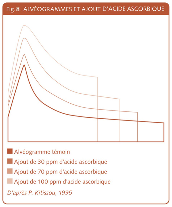 L'amélioration et l'améliorant