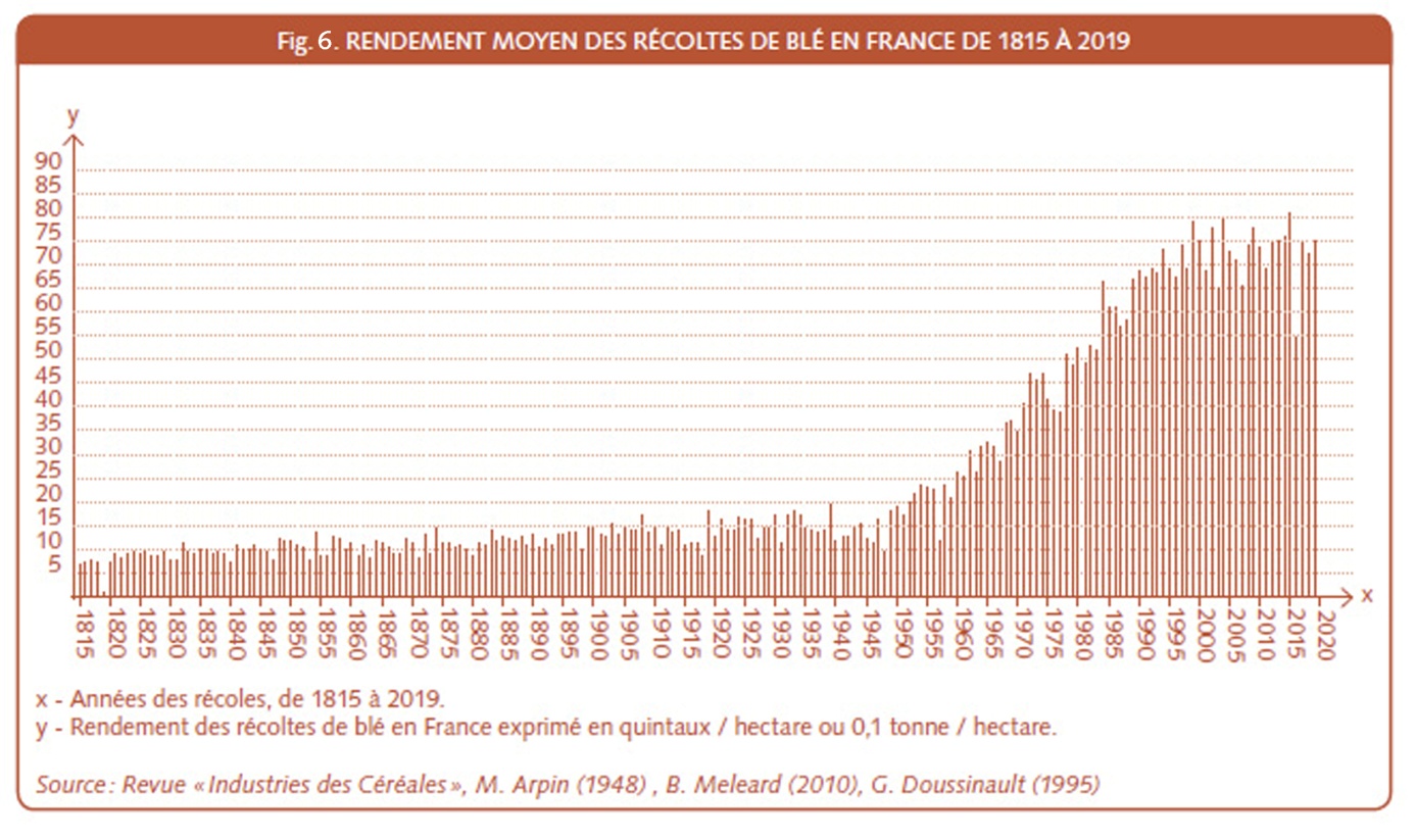 04_017_Rendement moyen des récoltes de blé en France de 1815 a 2019.jpg
